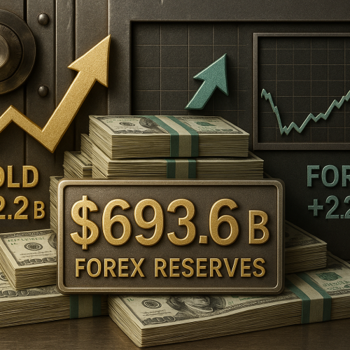 India’s Forex Reserves Bounce Back by $4.7 Billion, Reaching $693.6 Billion