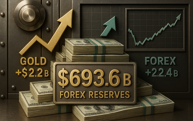 India’s Forex Reserves Bounce Back by $4.7 Billion, Reaching $693.6 Billion